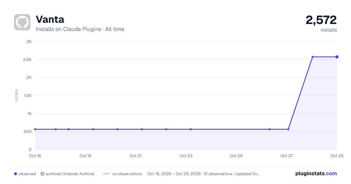 vanta all-time installs chart on Claude Plugins