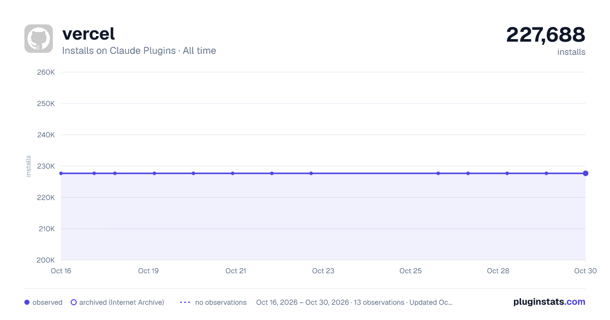 Vercel all-time installs chart on Claude Plugins