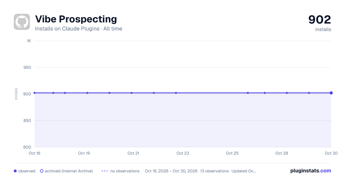 vibe-prospecting all-time installs chart on Claude Plugins