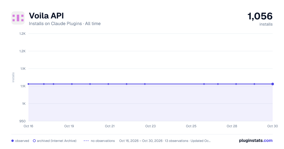 Voila API all-time installs chart on Claude Plugins