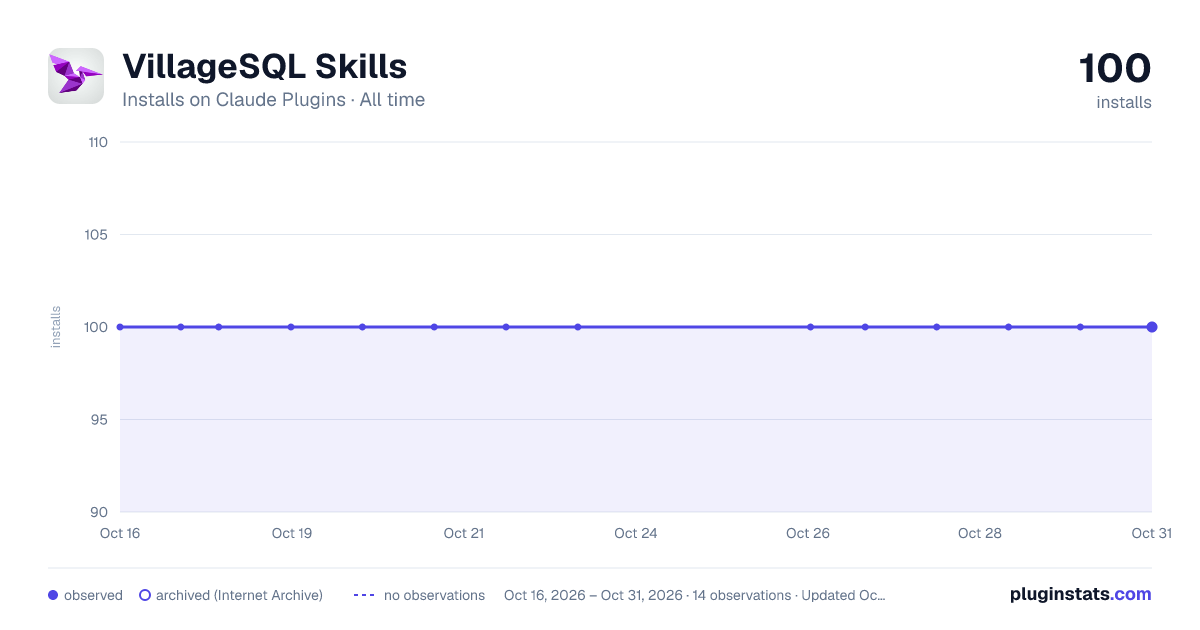 VillageSQL Extension Builder all-time installs chart on Claude Plugins
