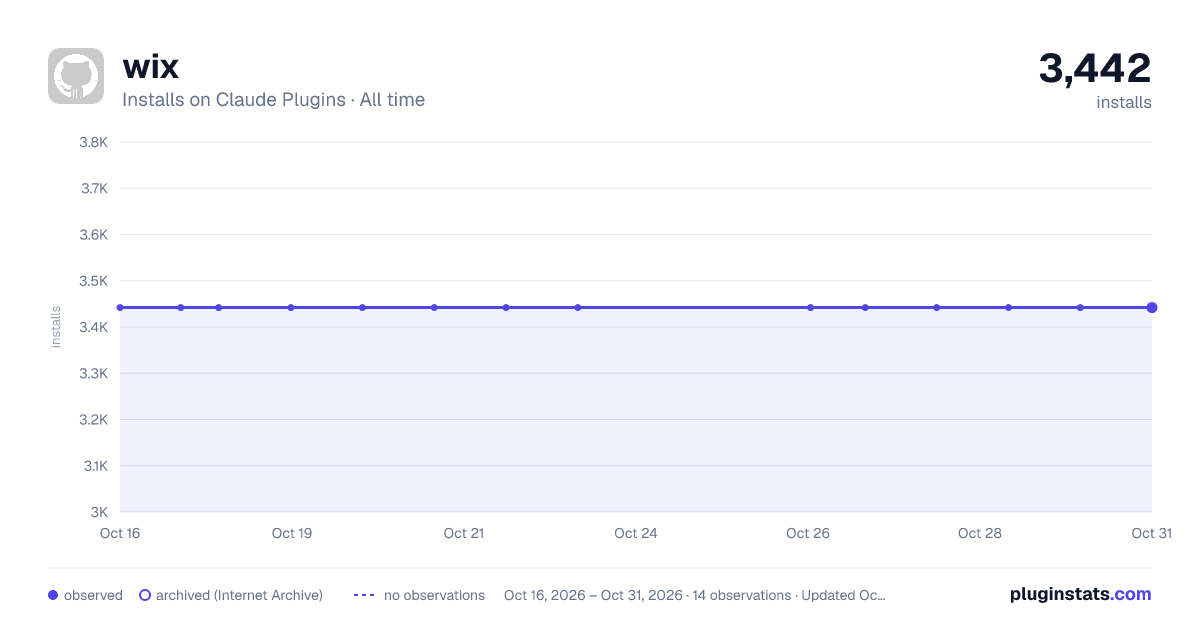 Wix all-time installs chart on Claude Plugins