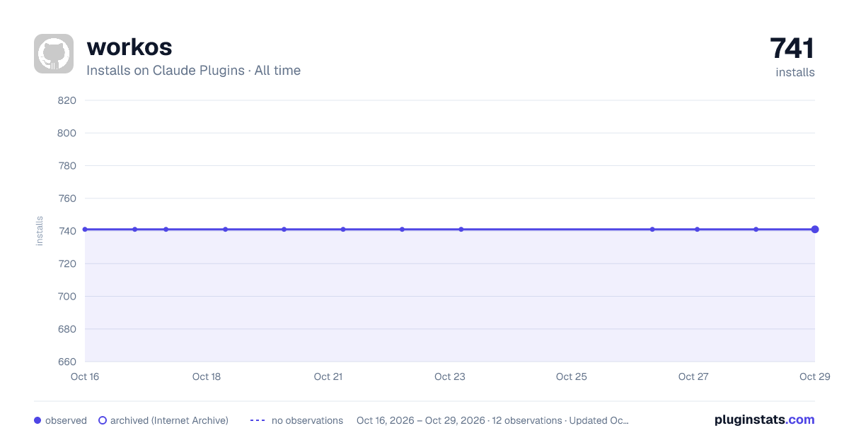 workos all-time installs chart on Claude Plugins