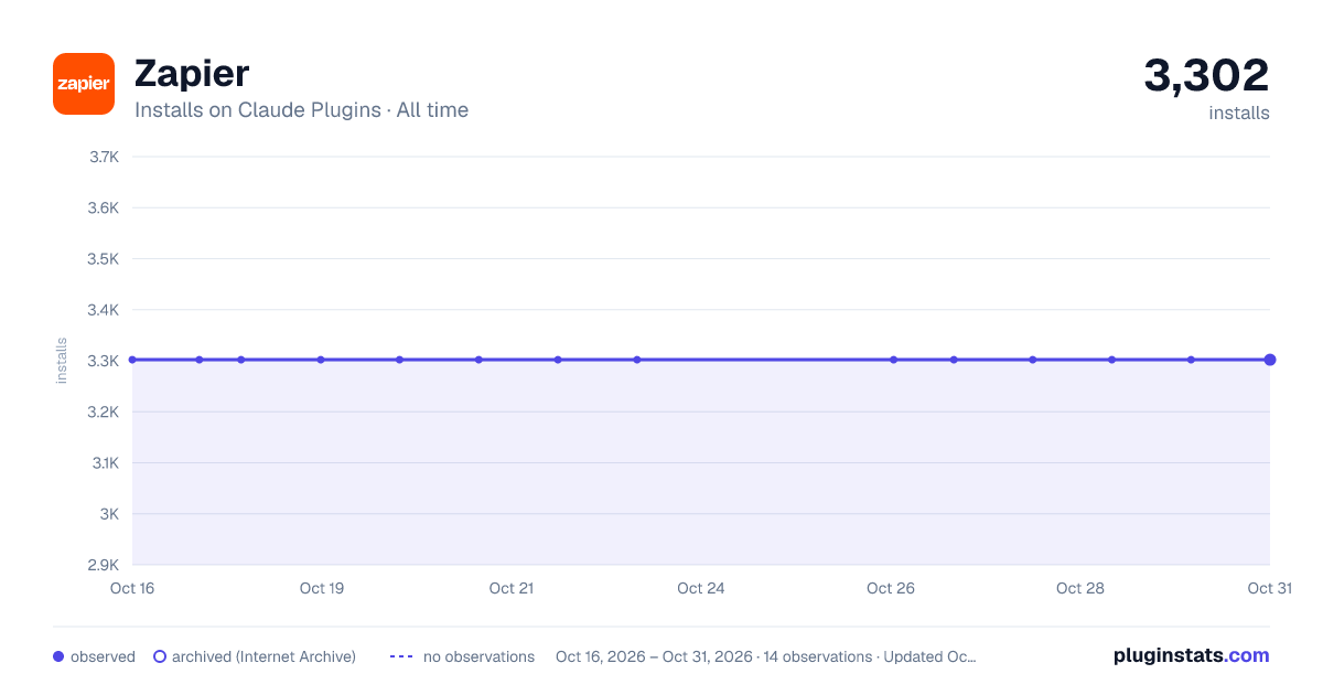 zapier all-time installs chart on Claude Plugins