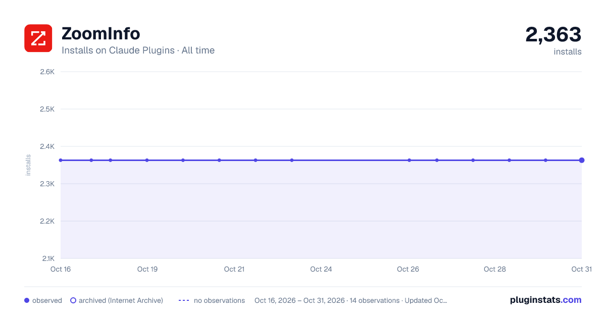 ZoomInfo all-time installs chart on Claude Plugins