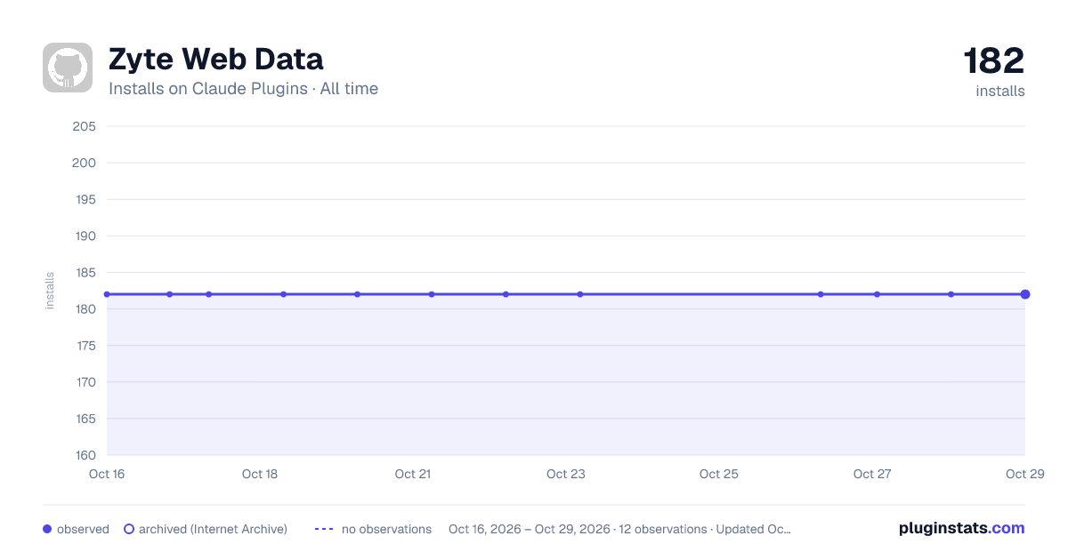 Zyte Web Data all-time installs chart on Claude Plugins