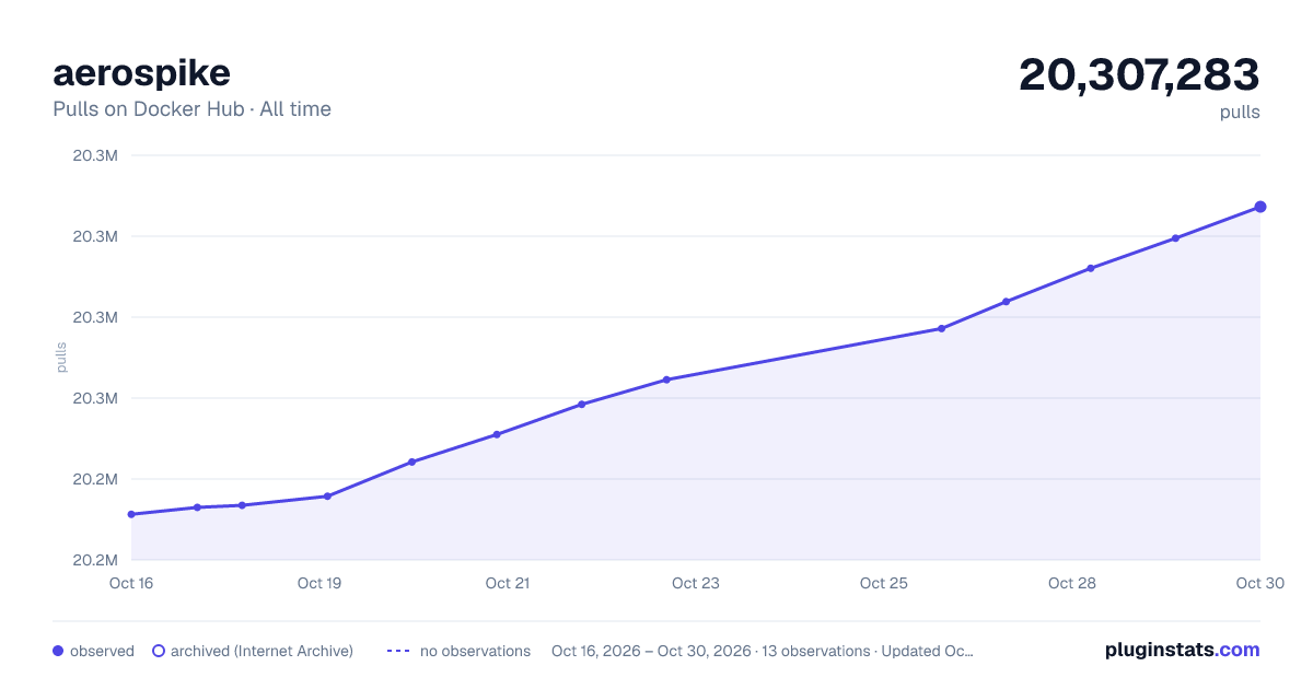 aerospike all-time pulls chart on Docker Hub