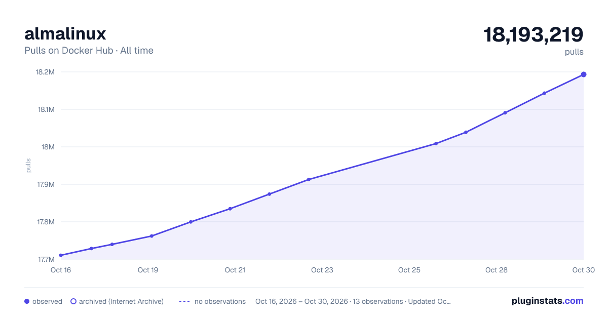 almalinux all-time pulls chart on Docker Hub