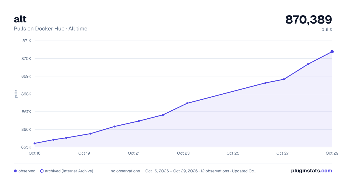 alt all-time pulls chart on Docker Hub
