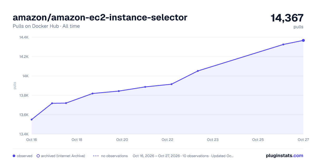 amazon/amazon-ec2-instance-selector all-time pulls chart on Docker Hub