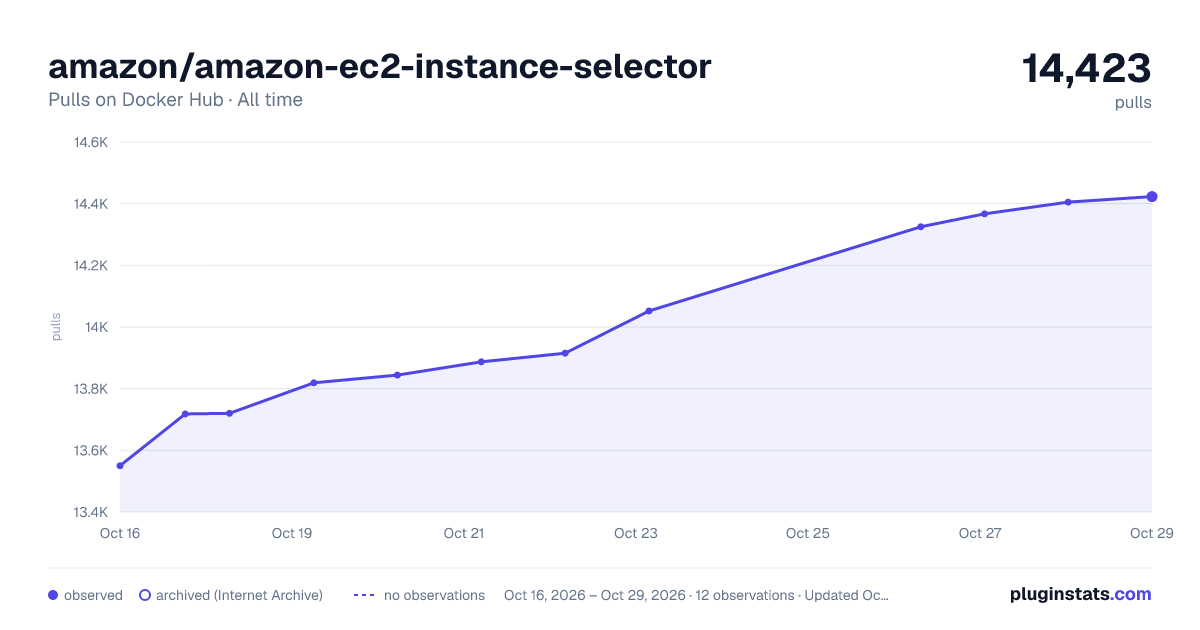 amazon/amazon-ec2-instance-selector all-time pulls chart on Docker Hub