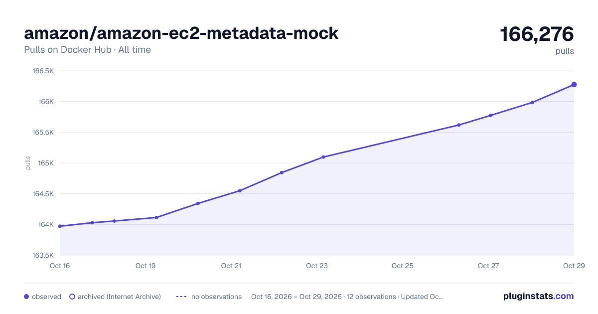 amazon/amazon-ec2-metadata-mock all-time pulls chart on Docker Hub