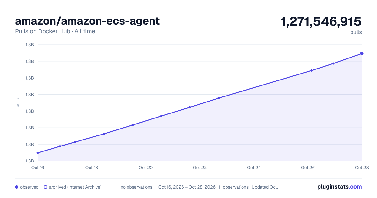 amazon/amazon-ecs-agent all-time pulls chart on Docker Hub