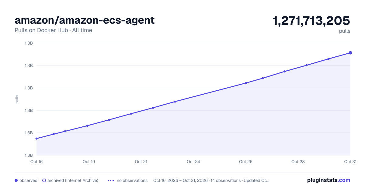 amazon/amazon-ecs-agent all-time pulls chart on Docker Hub