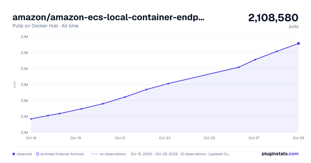 amazon/amazon-ecs-local-container-endpoints all-time pulls chart on Docker Hub