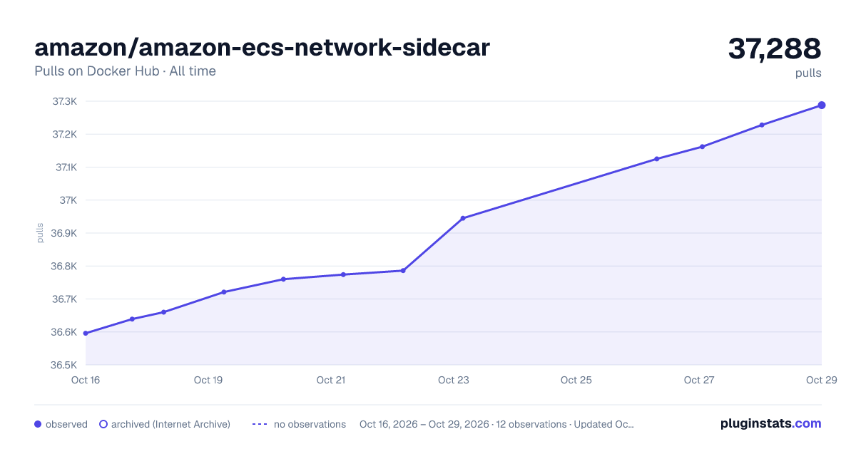 amazon/amazon-ecs-network-sidecar all-time pulls chart on Docker Hub