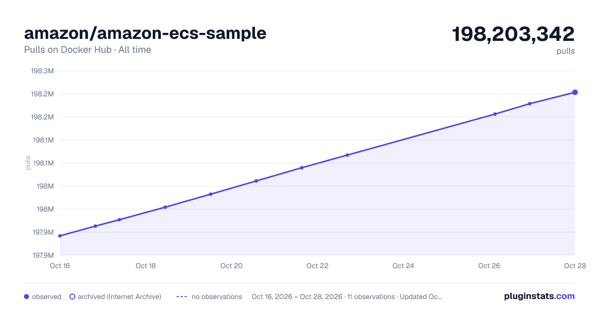 amazon/amazon-ecs-sample all-time pulls chart on Docker Hub