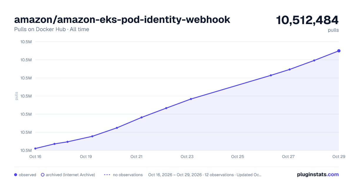 amazon/amazon-eks-pod-identity-webhook all-time pulls chart on Docker Hub