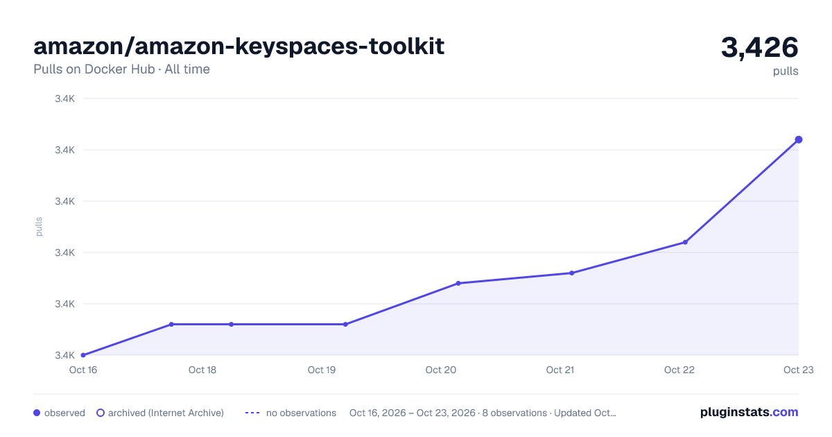 amazon/amazon-keyspaces-toolkit all-time pulls chart on Docker Hub