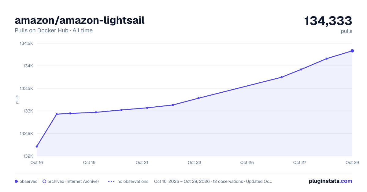 amazon/amazon-lightsail all-time pulls chart on Docker Hub