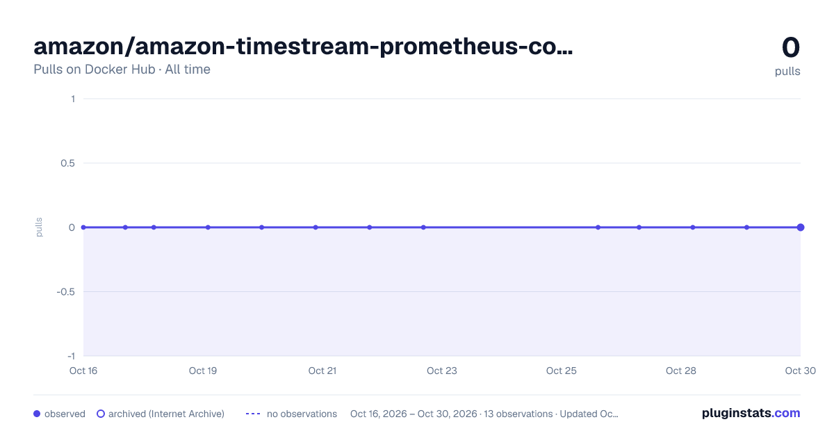 amazon/amazon-timestream-prometheus-connector all-time pulls chart on Docker Hub