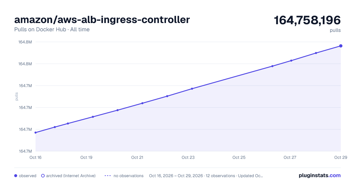 amazon/aws-alb-ingress-controller all-time pulls chart on Docker Hub