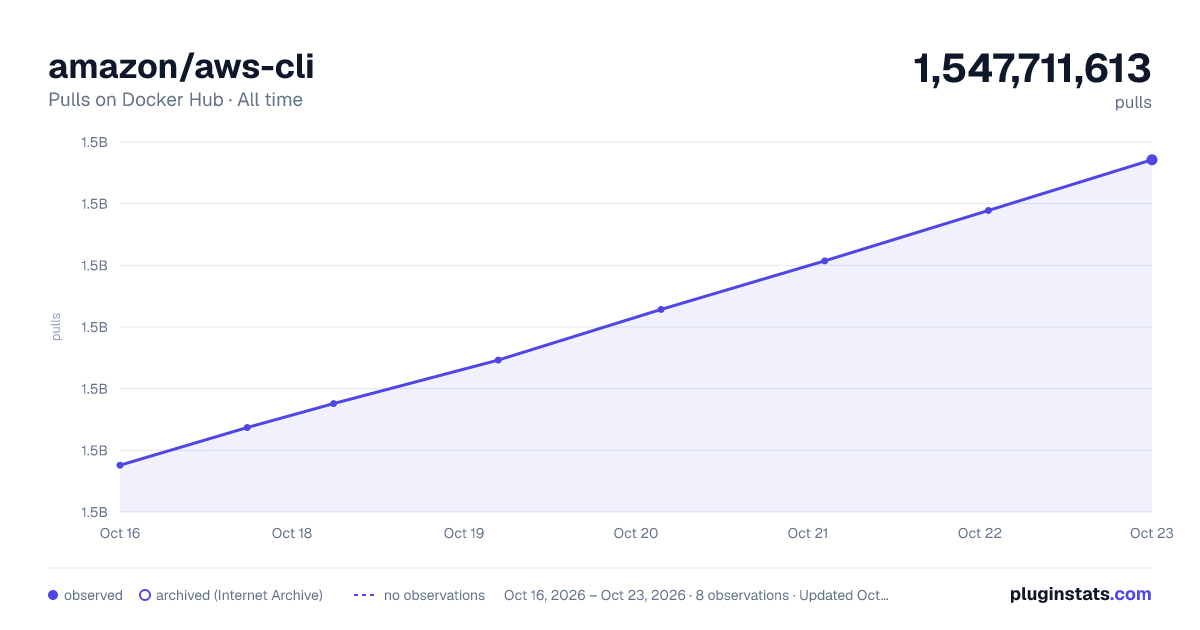 amazon/aws-cli all-time pulls chart on Docker Hub