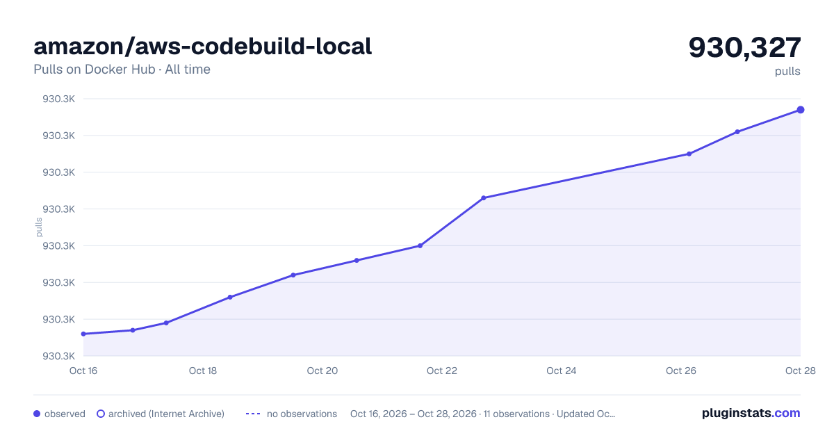 amazon/aws-codebuild-local all-time pulls chart on Docker Hub