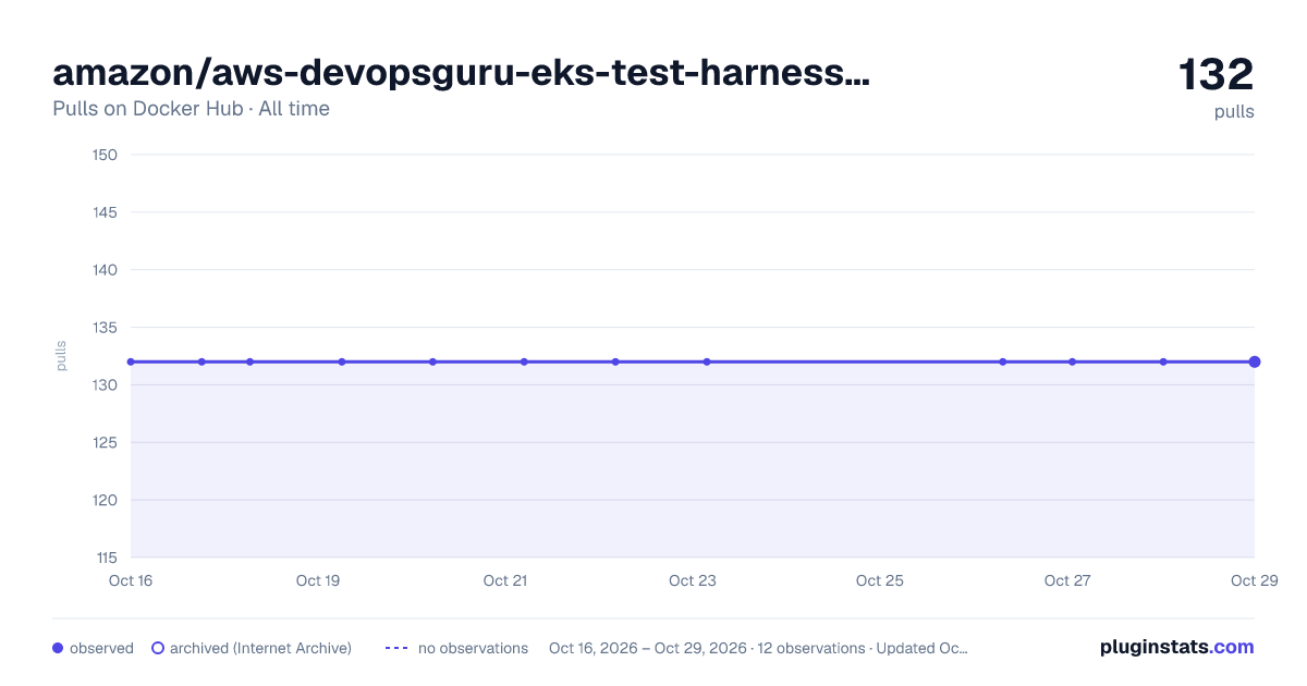 amazon/aws-devopsguru-eks-test-harness-test-service all-time pulls chart on Docker Hub