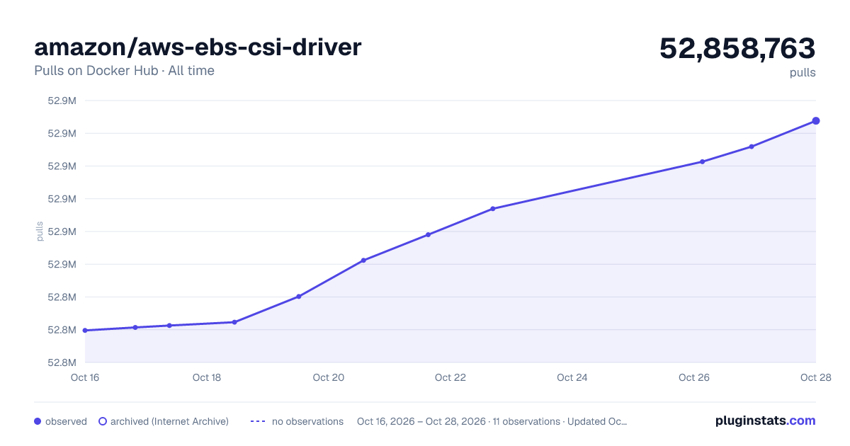 amazon/aws-ebs-csi-driver all-time pulls chart on Docker Hub