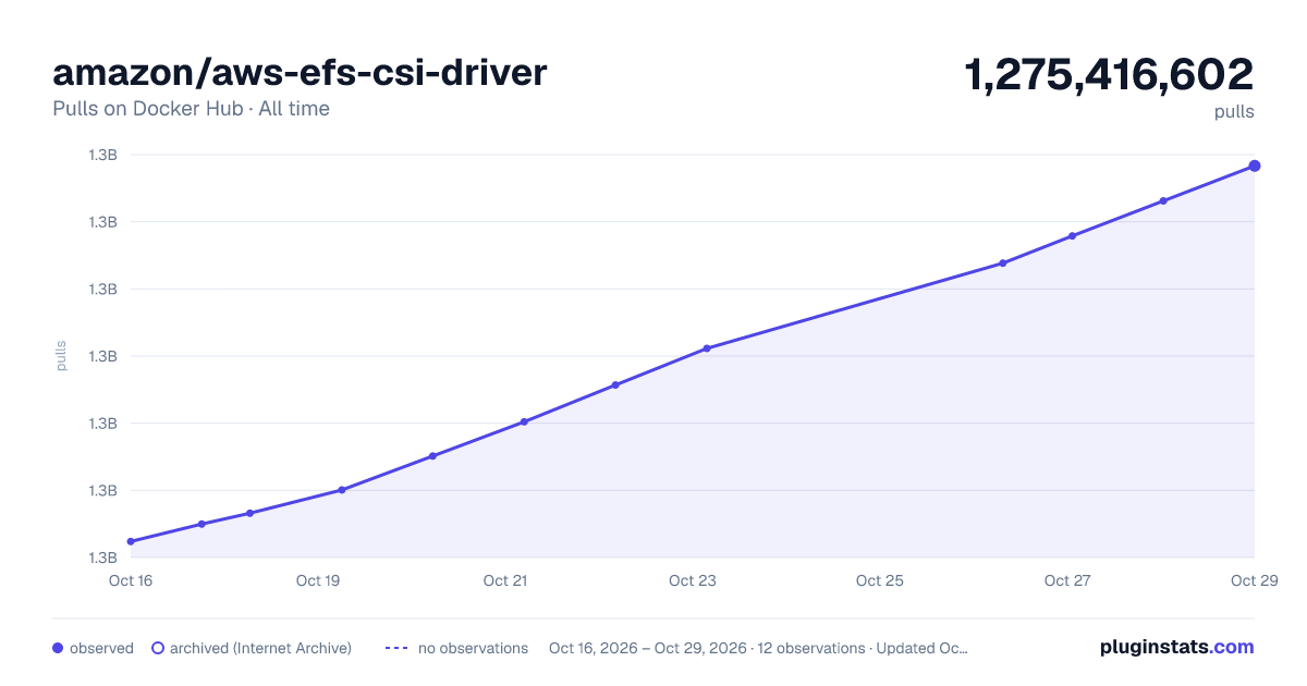 amazon/aws-efs-csi-driver all-time pulls chart on Docker Hub