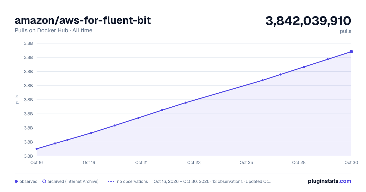 amazon/aws-for-fluent-bit all-time pulls chart on Docker Hub