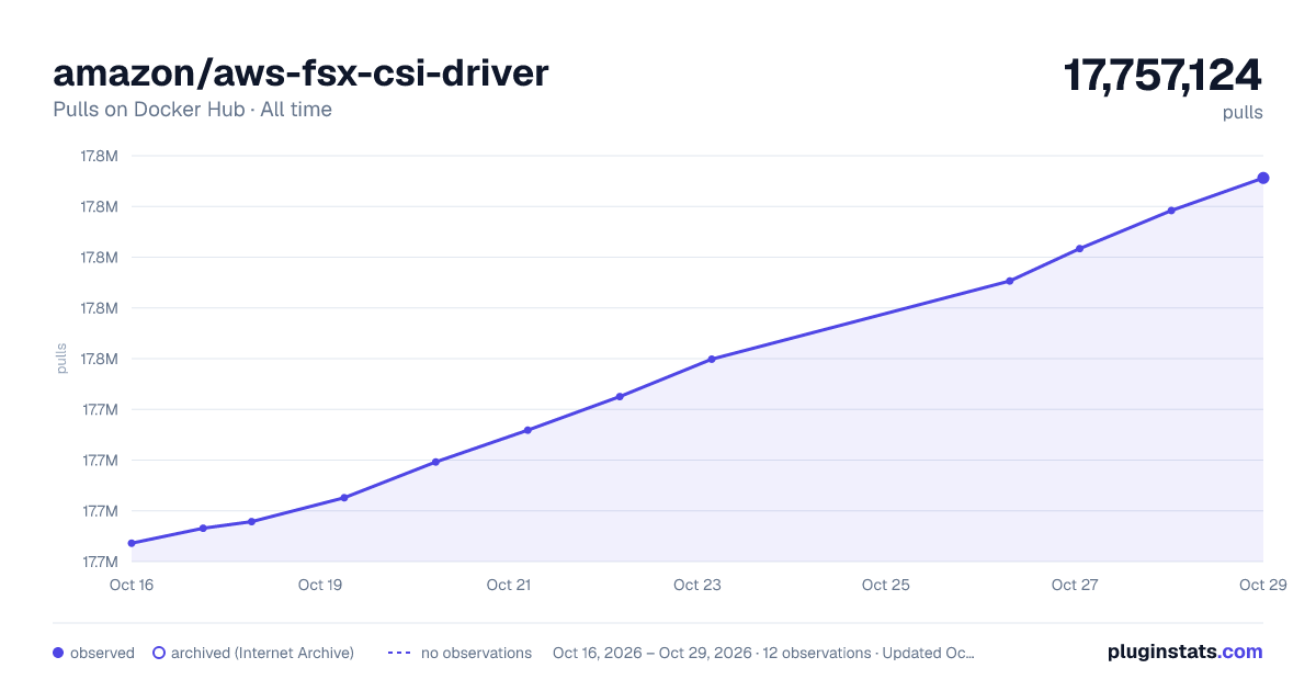 amazon/aws-fsx-csi-driver all-time pulls chart on Docker Hub