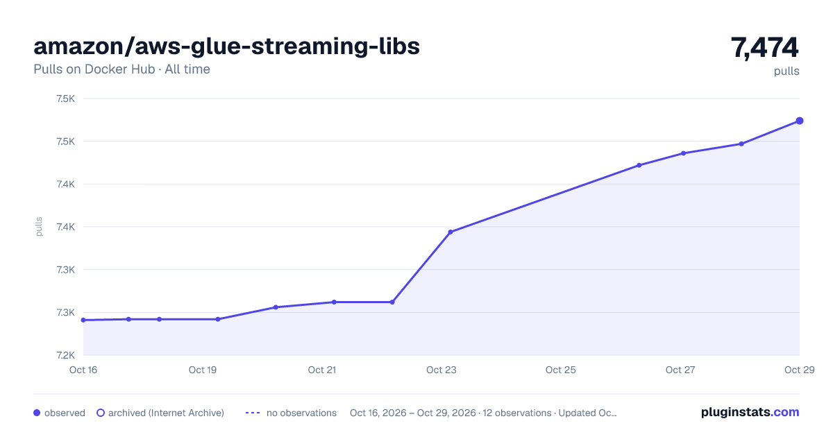 amazon/aws-glue-streaming-libs all-time pulls chart on Docker Hub