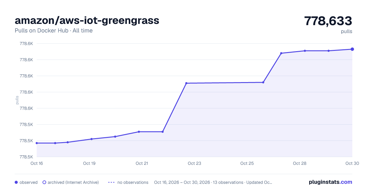 amazon/aws-iot-greengrass all-time pulls chart on Docker Hub