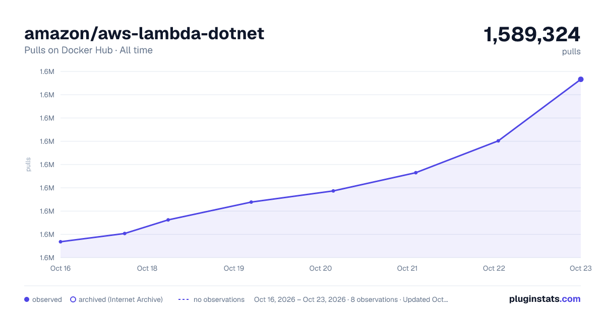 amazon/aws-lambda-dotnet all-time pulls chart on Docker Hub