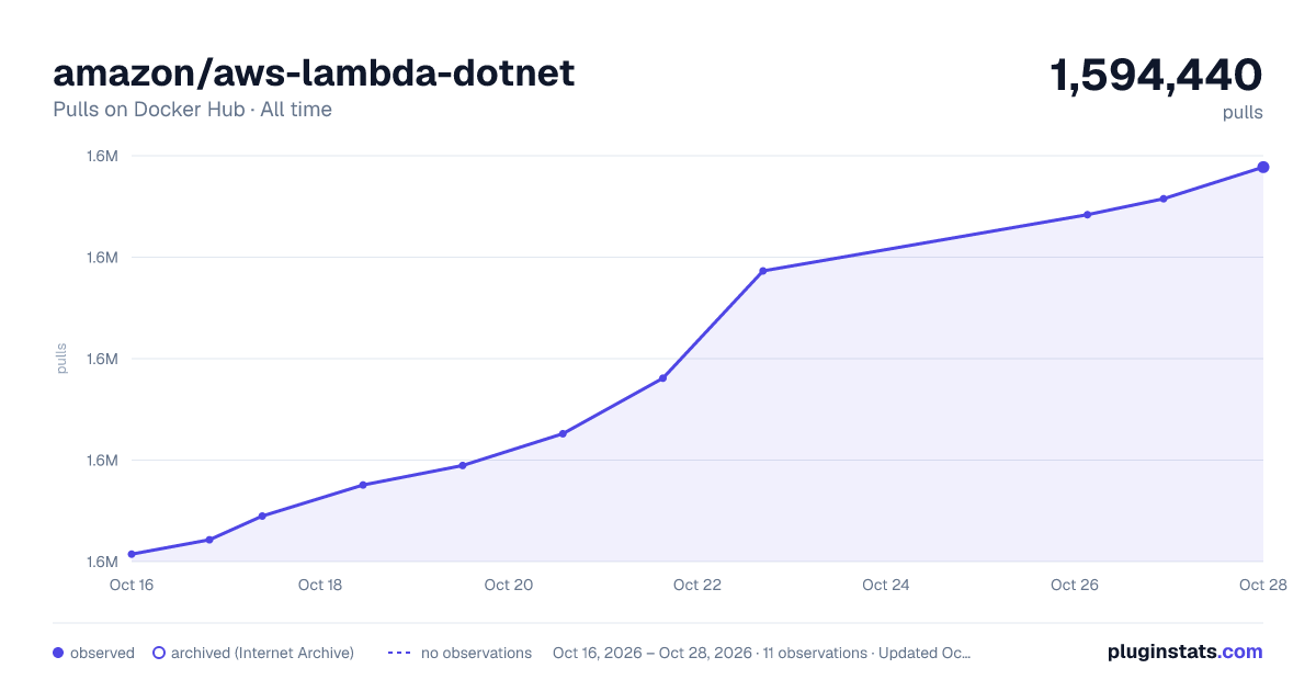 amazon/aws-lambda-dotnet all-time pulls chart on Docker Hub