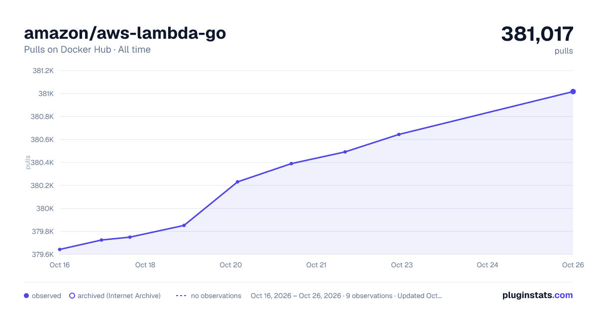 amazon/aws-lambda-go all-time pulls chart on Docker Hub