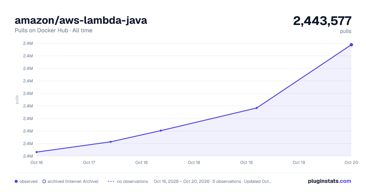 amazon/aws-lambda-java all-time pulls chart on Docker Hub