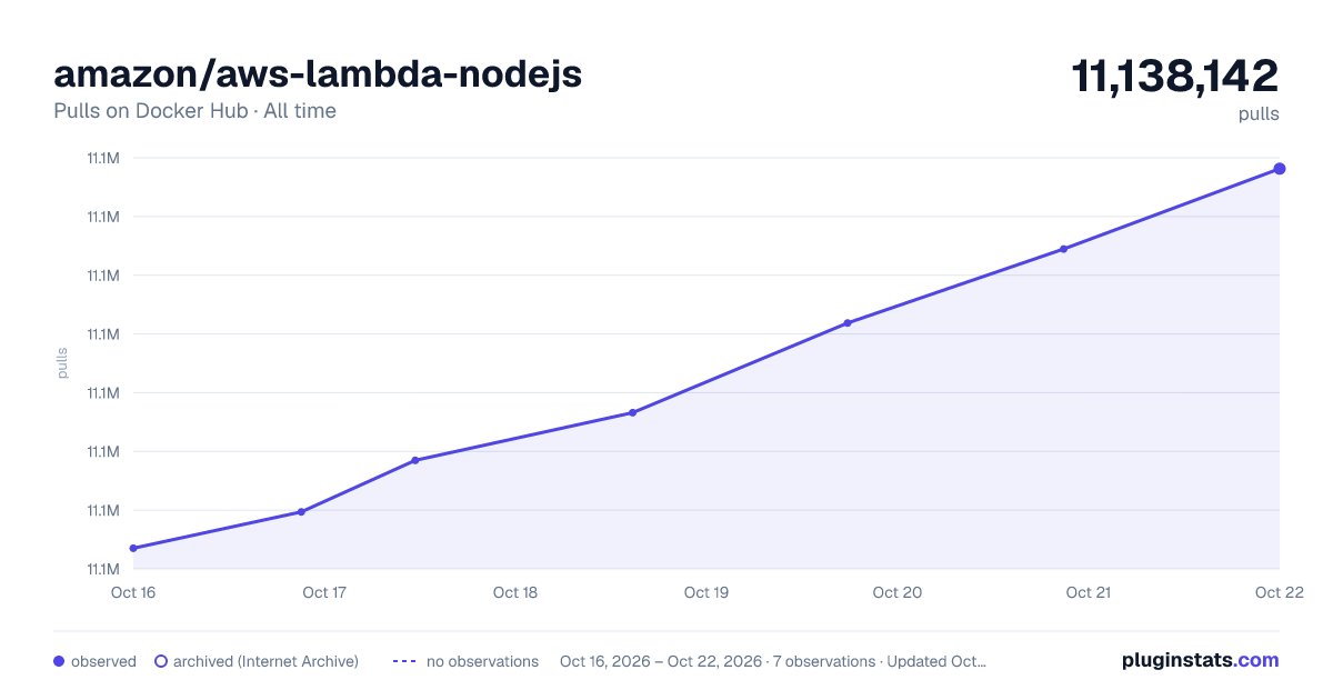 amazon/aws-lambda-nodejs all-time pulls chart on Docker Hub
