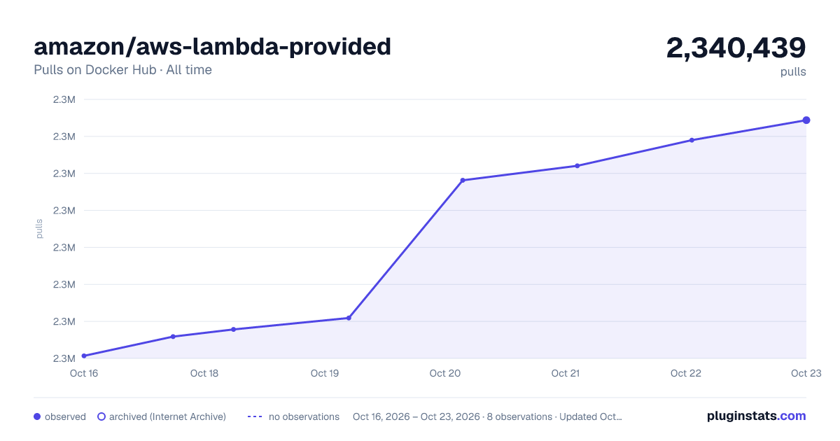 amazon/aws-lambda-provided all-time pulls chart on Docker Hub
