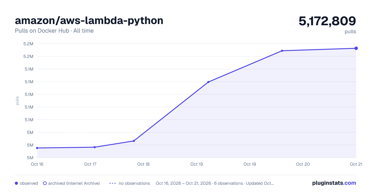 amazon/aws-lambda-python all-time pulls chart on Docker Hub