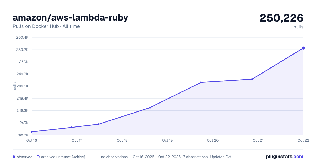 amazon/aws-lambda-ruby all-time pulls chart on Docker Hub
