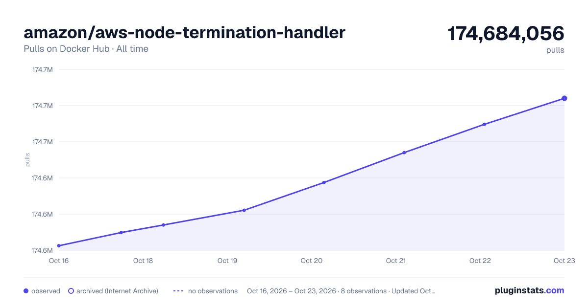 amazon/aws-node-termination-handler all-time pulls chart on Docker Hub