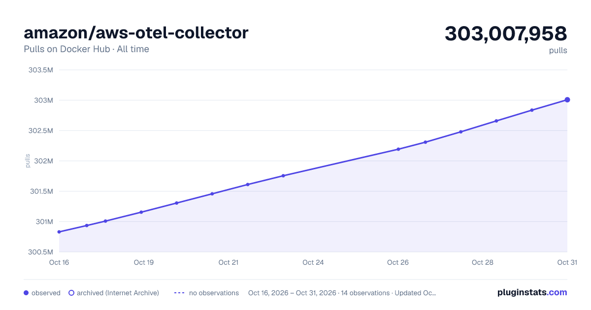 amazon/aws-otel-collector all-time pulls chart on Docker Hub