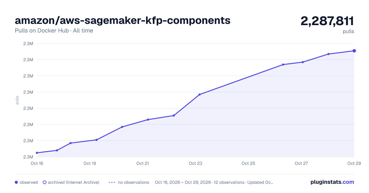 amazon/aws-sagemaker-kfp-components all-time pulls chart on Docker Hub