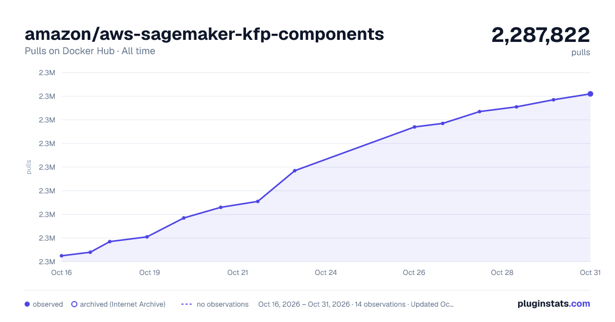 amazon/aws-sagemaker-kfp-components all-time pulls chart on Docker Hub