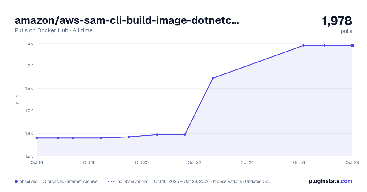 amazon/aws-sam-cli-build-image-dotnetcore3.1 all-time pulls chart on Docker Hub