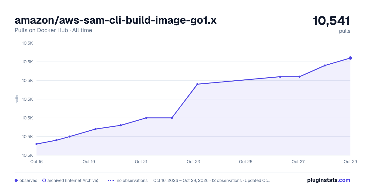 amazon/aws-sam-cli-build-image-go1.x all-time pulls chart on Docker Hub
