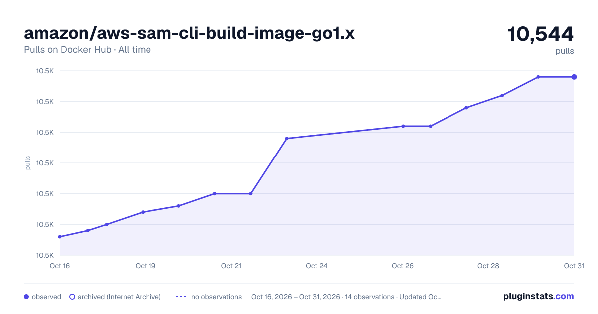 amazon/aws-sam-cli-build-image-go1.x all-time pulls chart on Docker Hub